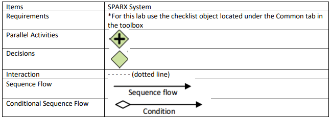 Solved Using Enterprise Architect, design a BPMN 2.0 | Chegg.com