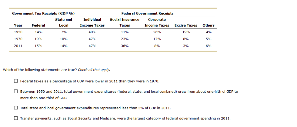 Solved 1 Government Expenditures In The United States The