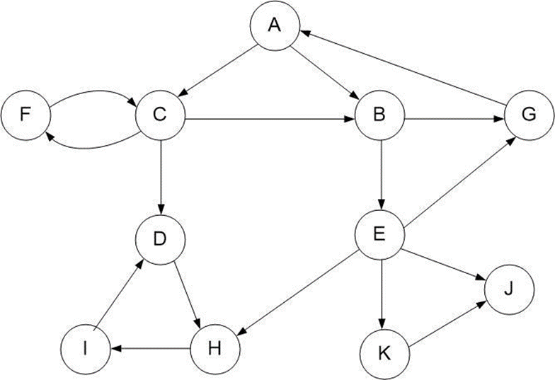 Solved Perform a depth-first search on the graph assuming | Chegg.com