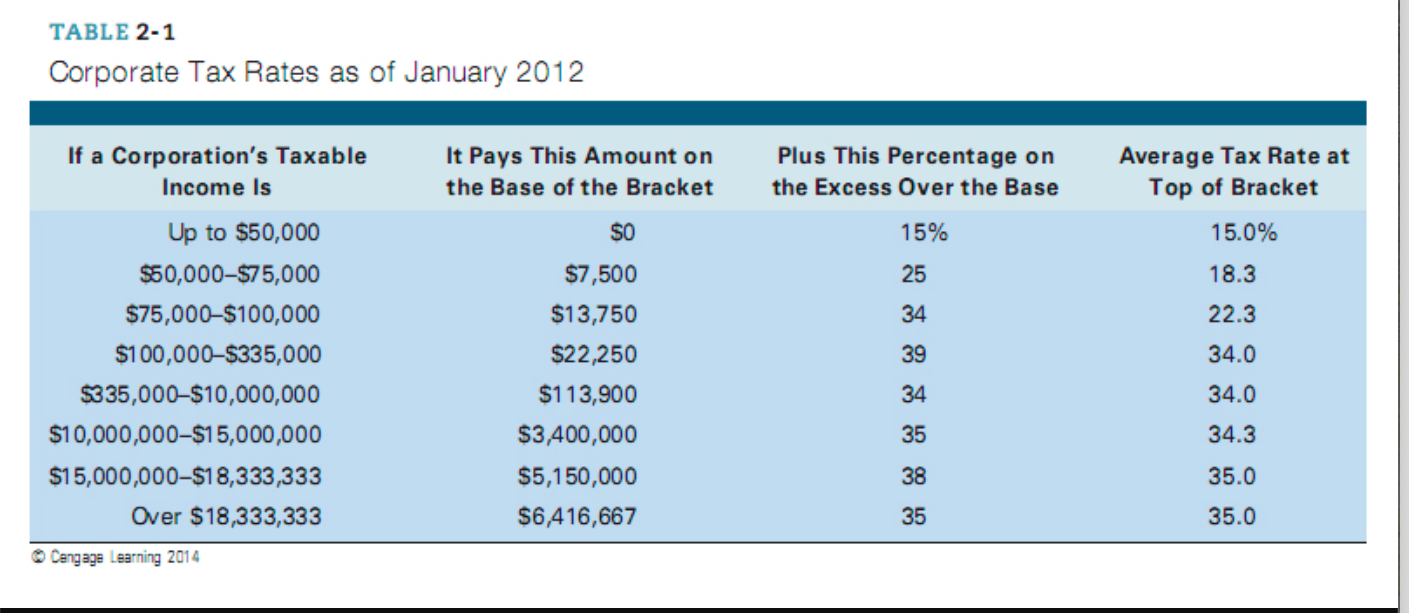 Solved Table 2 1 Corporate Tax Rates As Of January 2012 A 7117