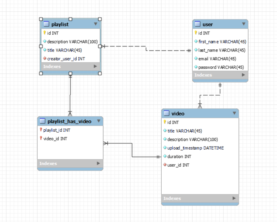 1. Use Workbench to make a forward engineer | Chegg.com