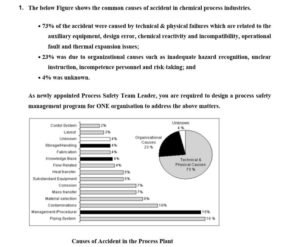 Solved 1. The Below Figure Shows The Common Causes Of | Chegg.com