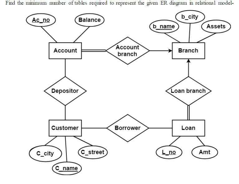 Solved Find the minimum mmber of tables required to