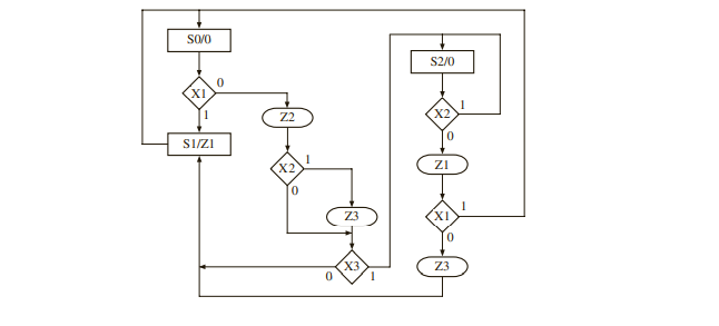 PLEASE Convert the following state machine chart to | Chegg.com