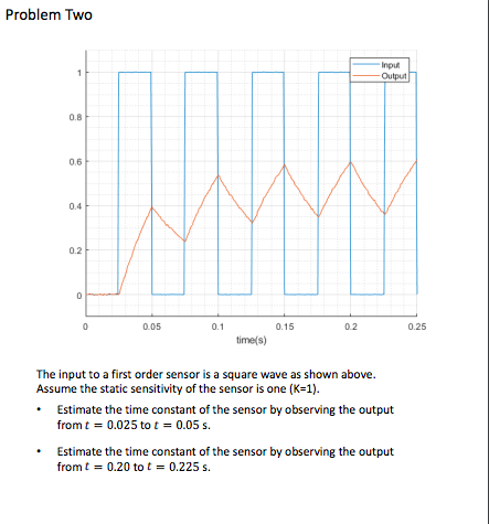 Solved Problem Two 1 Input Output 0.8 0.6 0.4 0.2 0 0.05 0.1 | Chegg.com