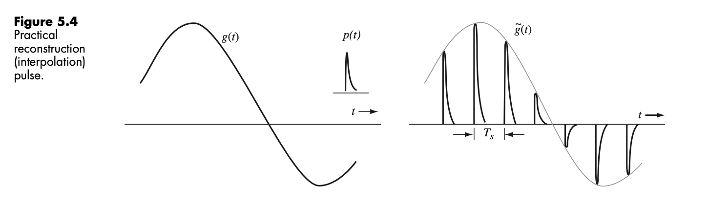 Solved 5.1-6 For the source signal g(t) shown in Figure 5.4, | Chegg.com