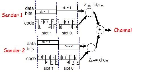 PART A) For the CDMA system shown below (note time | Chegg.com