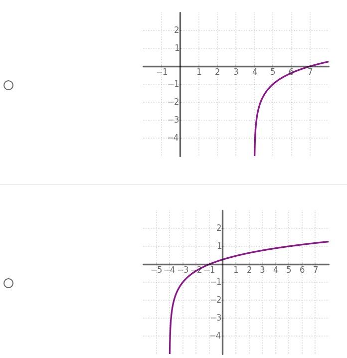 Solved Find the graph of the function f(x)=log3(x+4)−1 | Chegg.com