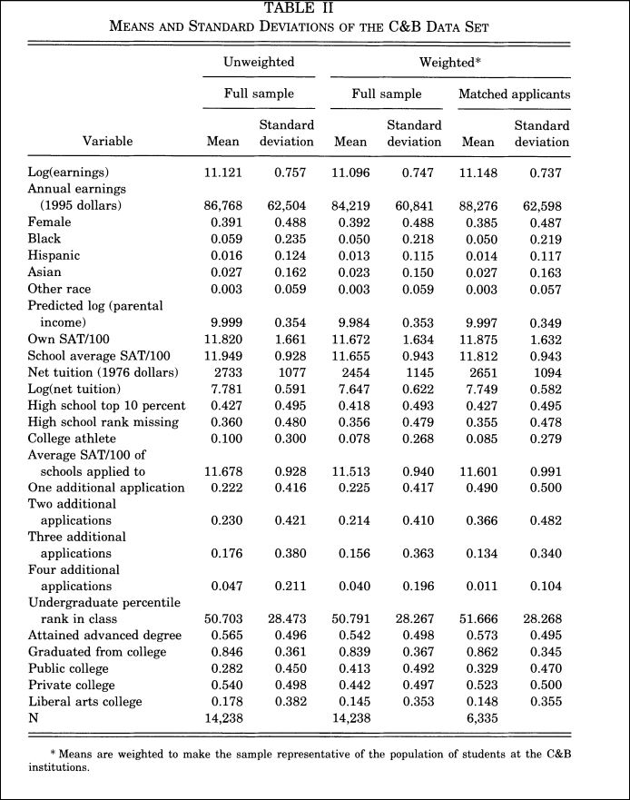 Solved TABLE III Log Earnings Regressions Using College and | Chegg.com