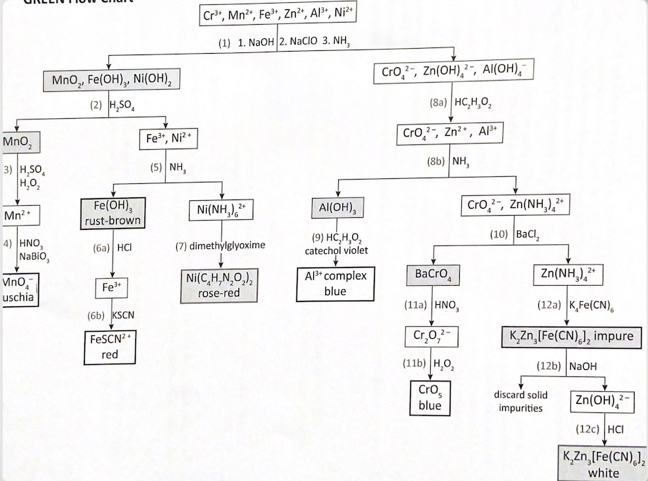 Make a Qualitative Analysis Lab Flowchart for a | Chegg.com