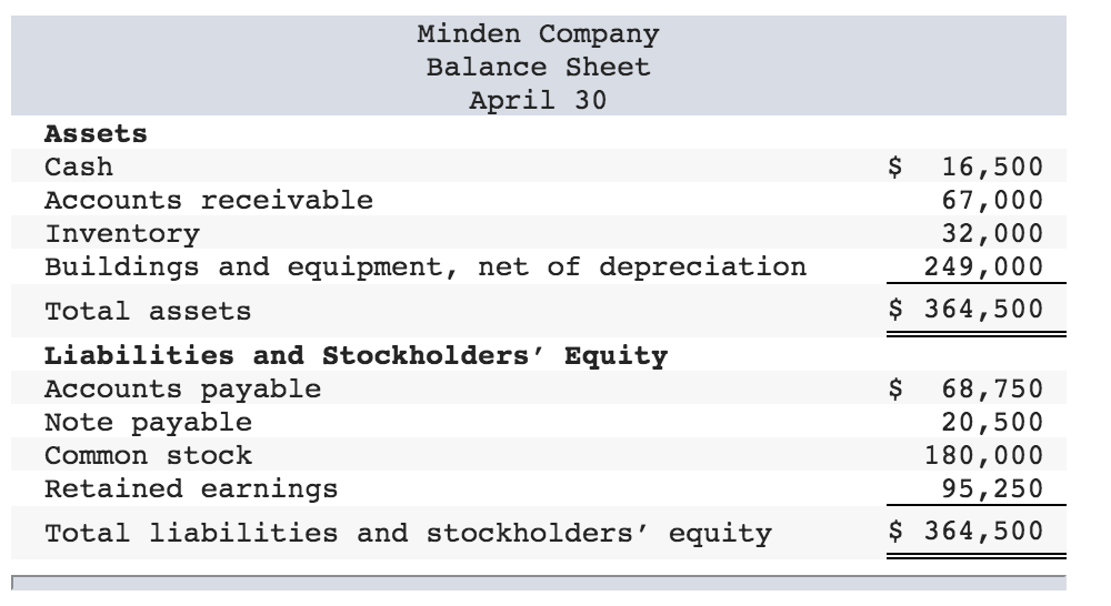 Solved Minden Company Is A Wholesale Distributor Of Premium 