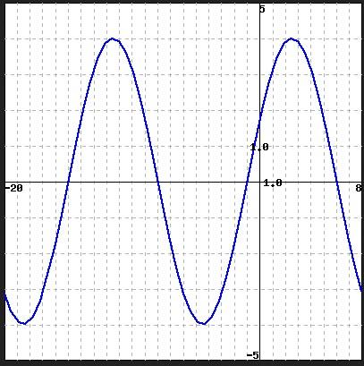 Solved Find a function of the form f(x)=A sin(B[x−C])+D | Chegg.com