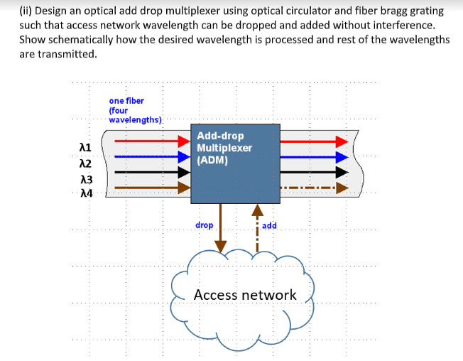 Design an optical add drop multiplexer using optical | Chegg.com