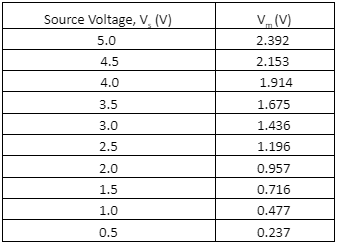 Solved Source Voltage, V. (v) 5.0 V.(v) 2.392 2.153 4.5 4.0 