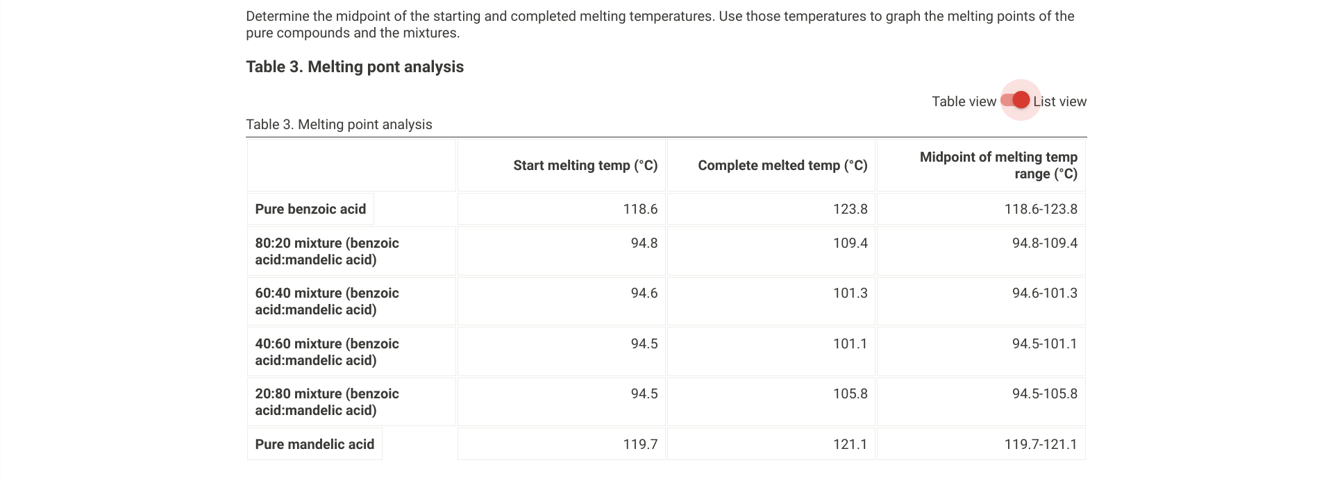 Determine the midpoint of the starting and completed melting temperatures. Use those temperatures to graph the melting points