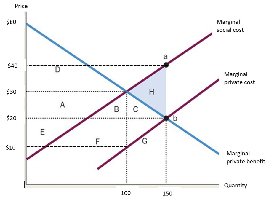 Solved The graph illustrates the market for sugar-sweetened | Chegg.com