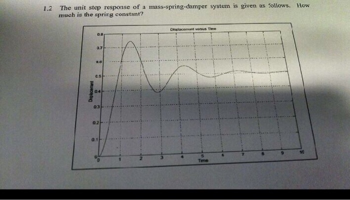 Solved The unit step response of a mass-spring-damper system | Chegg.com