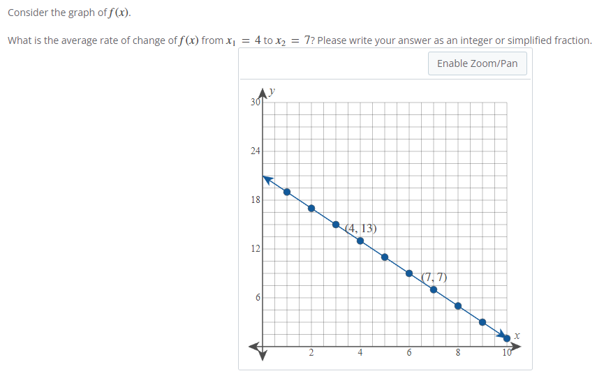 Solved Consider the graph of f(x). What is the average rate | Chegg.com