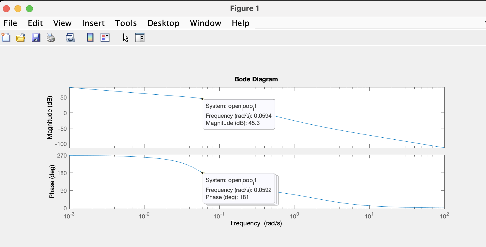 Solved Use the Bode plot to determine the range of K for | Chegg.com