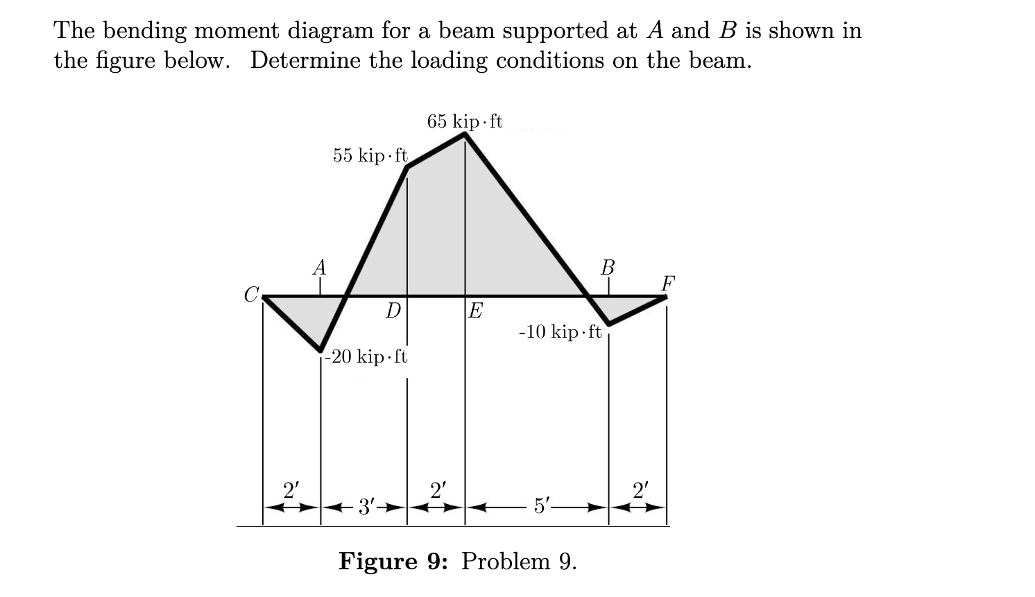 Solved The bending moment diagram for a beam supported at A | Chegg.com