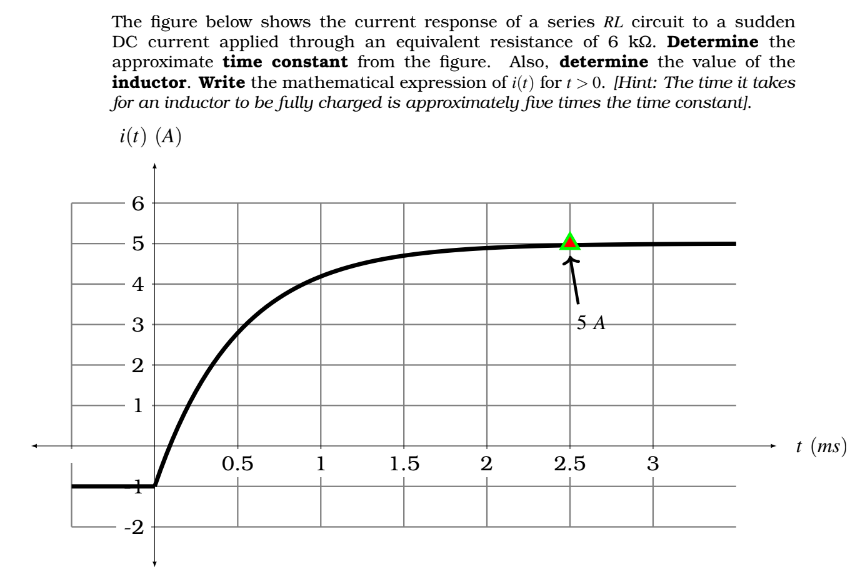 Solved The figure below shows the current response of a | Chegg.com
