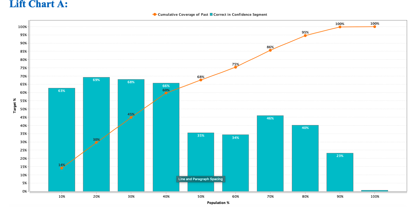 Lift Chart A Cumulative Coverage of Past Correct in