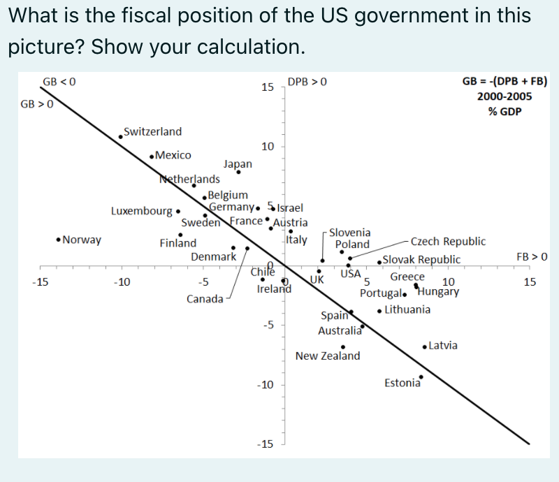 Solved What is the fiscal position of the US government in | Chegg.com