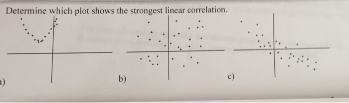which plot shows the strongest linear correlation