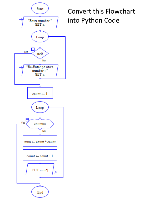 Solved ?rt this Flowchart ython Code | Chegg.com