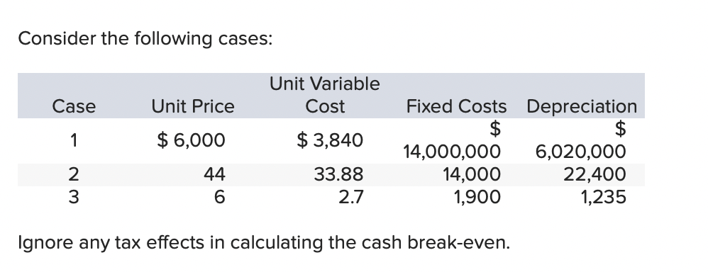 Solved Calculate the Cash and Accounting Break-Even Points | Chegg.com
