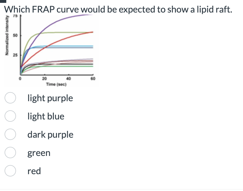 Solved Which FRAP curve would be expected to show a lipid | Chegg.com