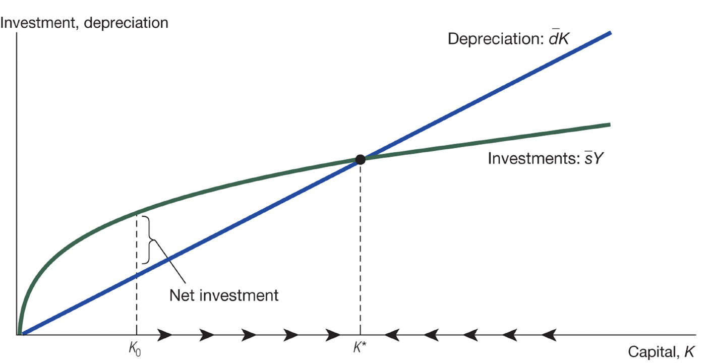 Solved 3. Consider the Solow diagram shown in Figure 1. The | Chegg.com