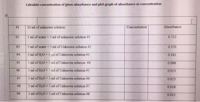 Calculate concentration of given absorbance and plot | Chegg.com