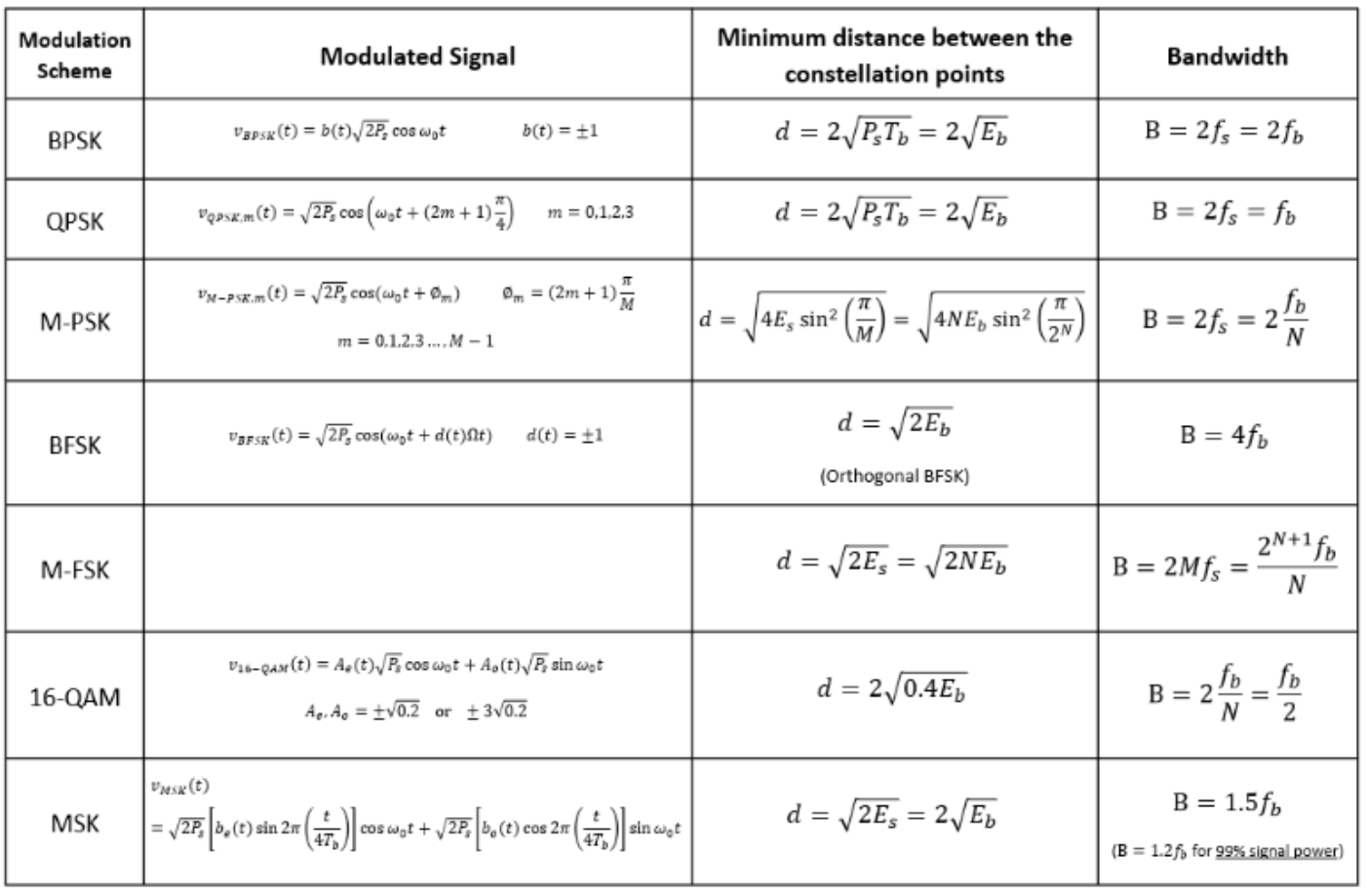 Solved Modulation Scheme Modulated Signal Minimum Distance | Chegg.com