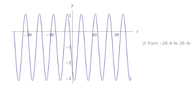 Solved Find the value of y0 for which the solution of the | Chegg.com