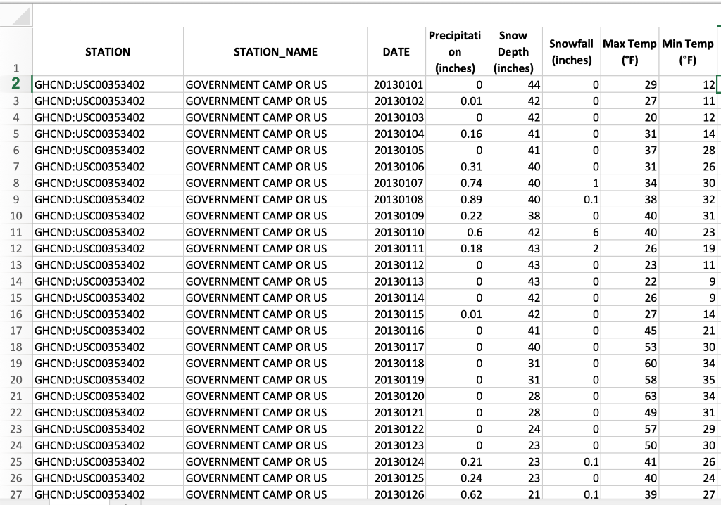 STATION STATION_NAME Snow Depth (inches) 44 Snowfall Max Temp Min Temp (inches) (°F) (°F) 0 29 27 42 0 42 0 20 41 0 31 12 11