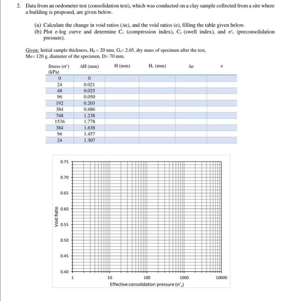 Solved 2. Data from an oedometer test (consolidation test), | Chegg.com