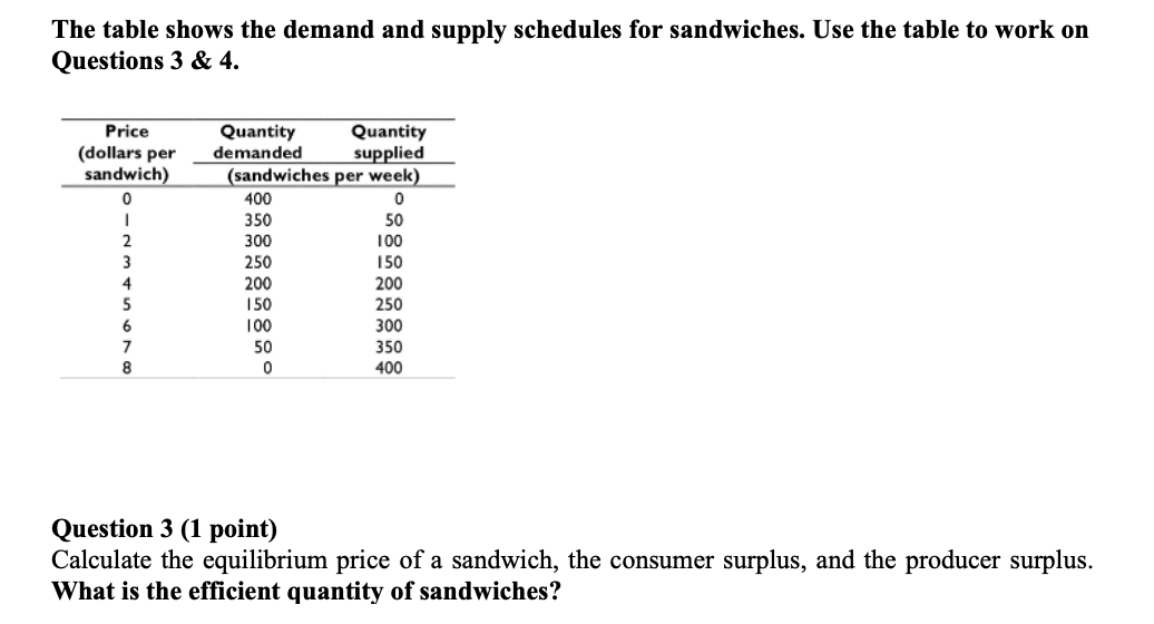 Solved The table shows the demand and supply schedules for | Chegg.com