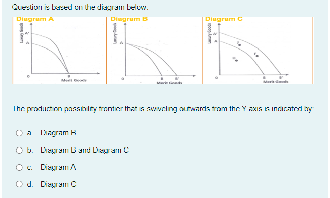 Solved Question Is Based On The Diagram Below: The | Chegg.com