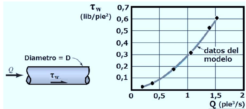 Solved The shear stress 𝝉𝒘 that is generated in the wall | Chegg.com