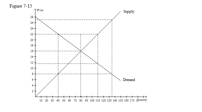 Solved 21. Refer to Figure 7-15. If the price decreases from | Chegg.com