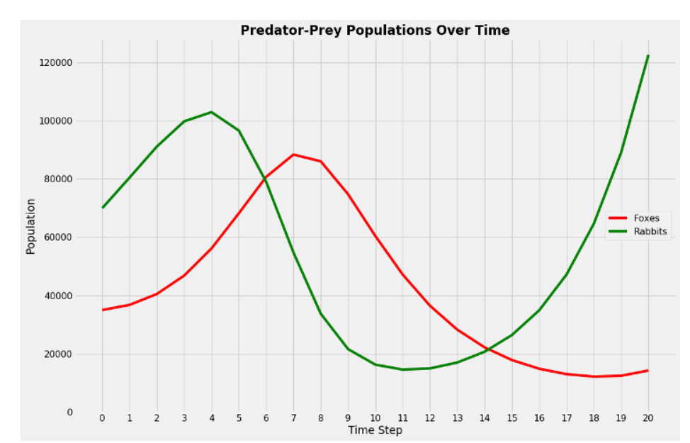 Solved Python programming: Implement a model in Python to | Chegg.com