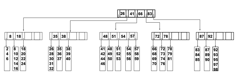 Data Structure & Algorithms Question Thank you very | Chegg.com