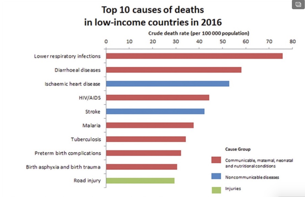 Solved Use The Data The World Health Organization Who Chegg Com