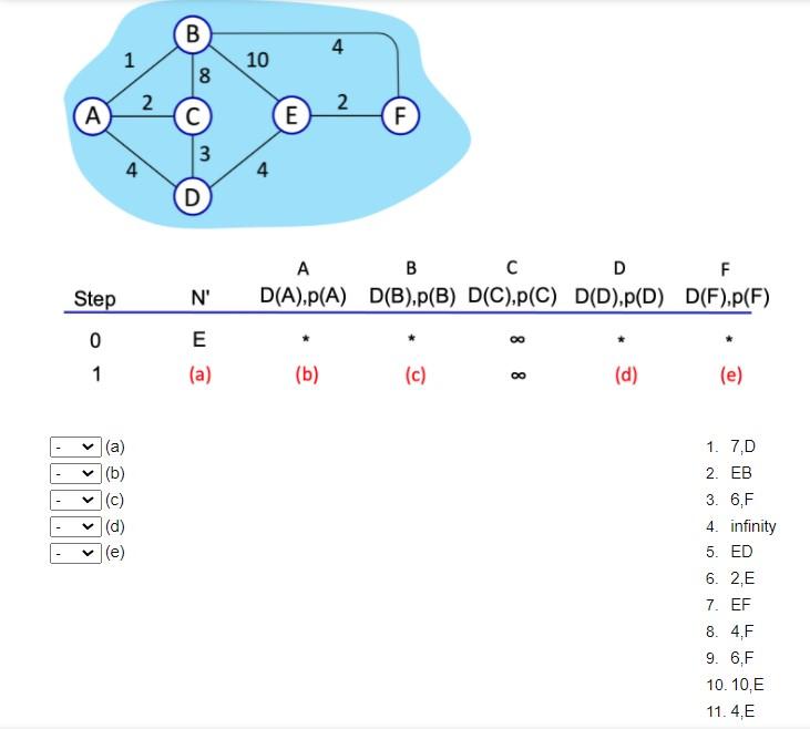 Solved Consider the network is shown below, and Dijkstra’s | Chegg.com