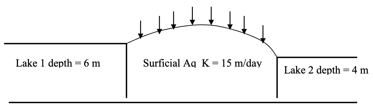 Solved Given the surficial aquifer system shown below, | Chegg.com