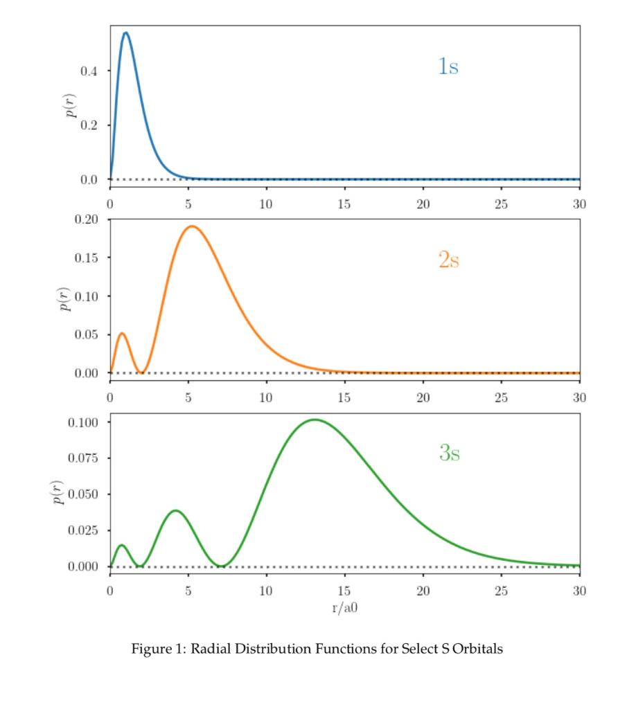 2 In this problem, you will explore how the size of | Chegg.com