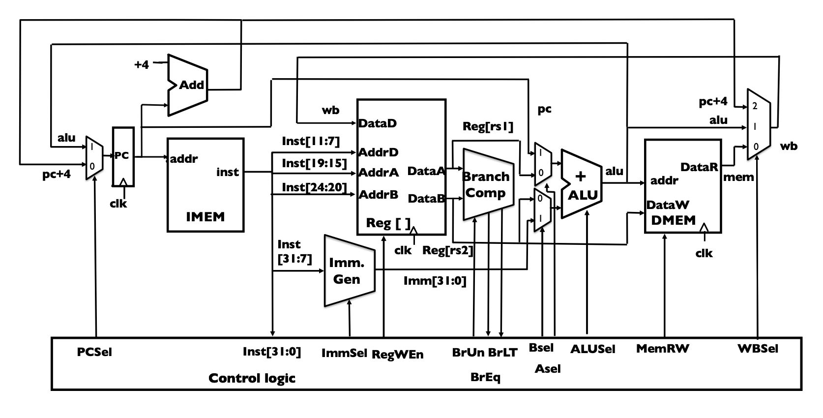 RISCV Control Signal (50pts) Consider the complete