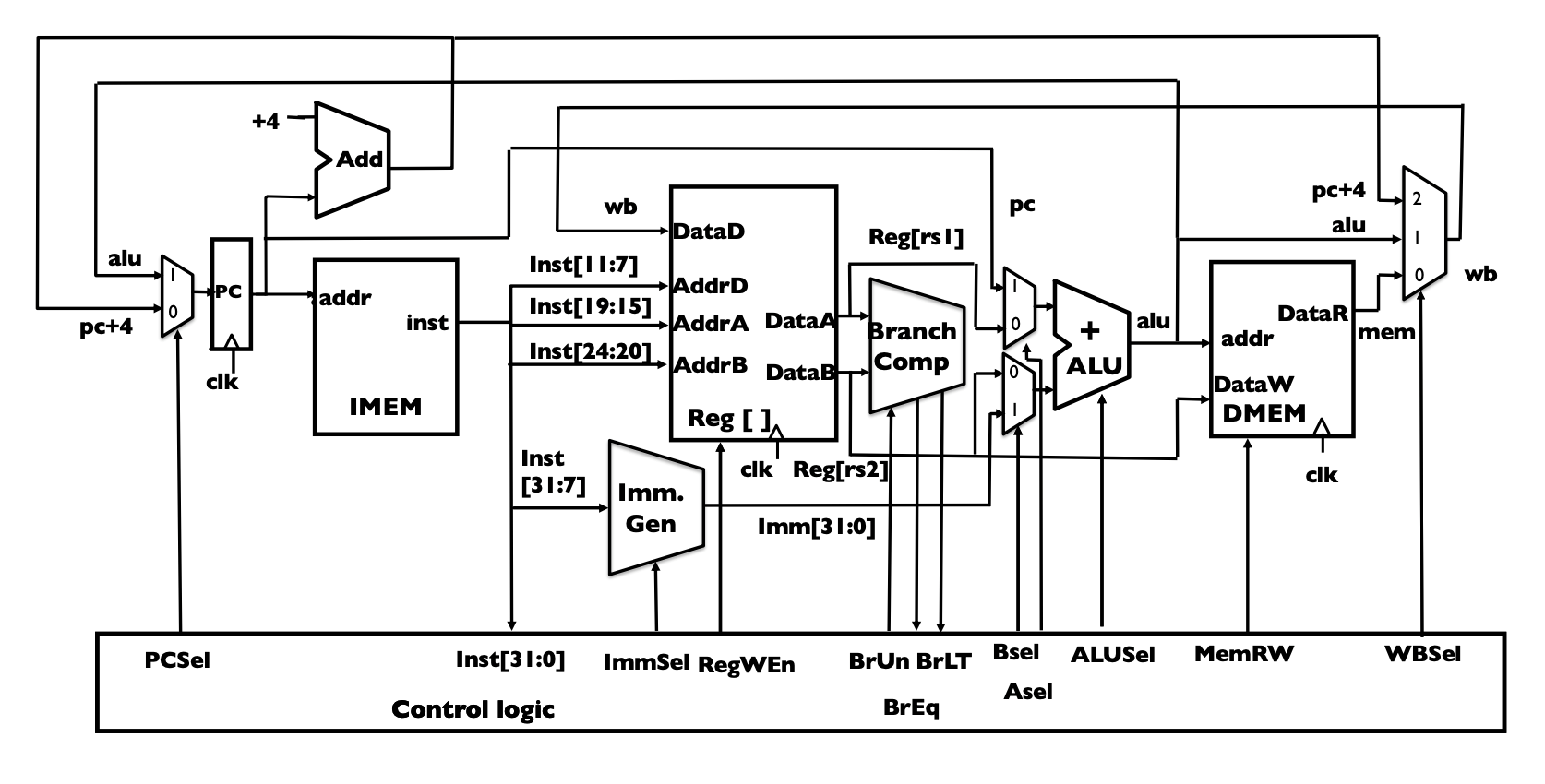 RISC-V Integer Computation and SYSTEM Datapath - Symmathics