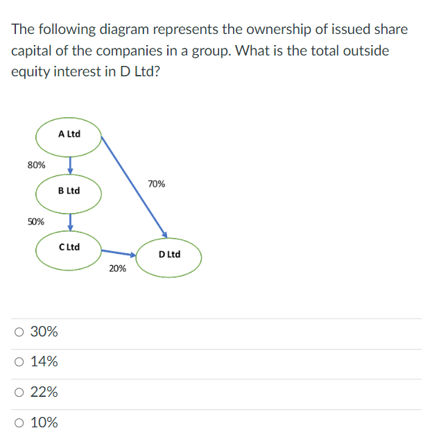 Solved The following diagram represents the ownership of | Chegg.com